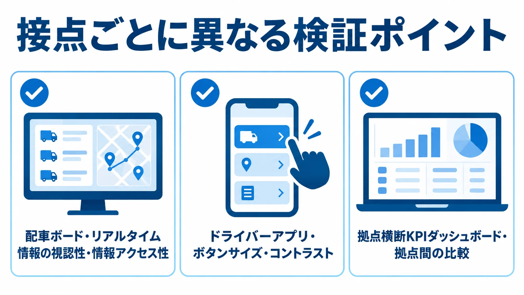 配車ボード、ドライバーアプリ、拠点横断KPIダッシュボードの確認観点を並べた図解。
