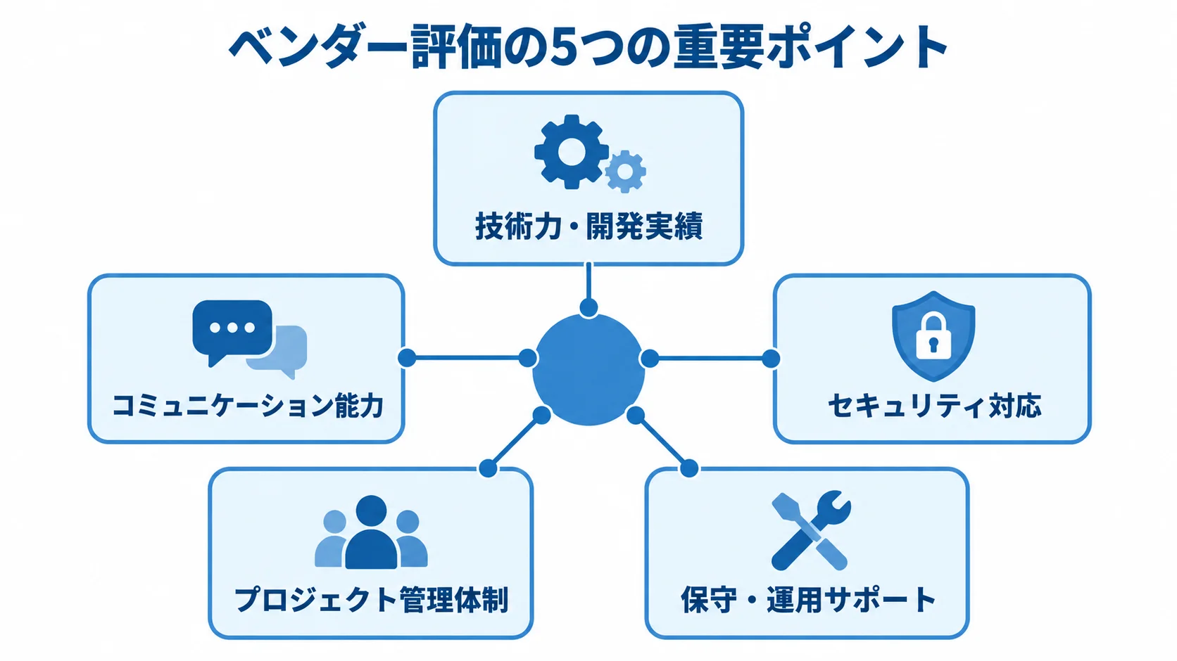 ベンダー選定で確認する5つの評価観点を示す図