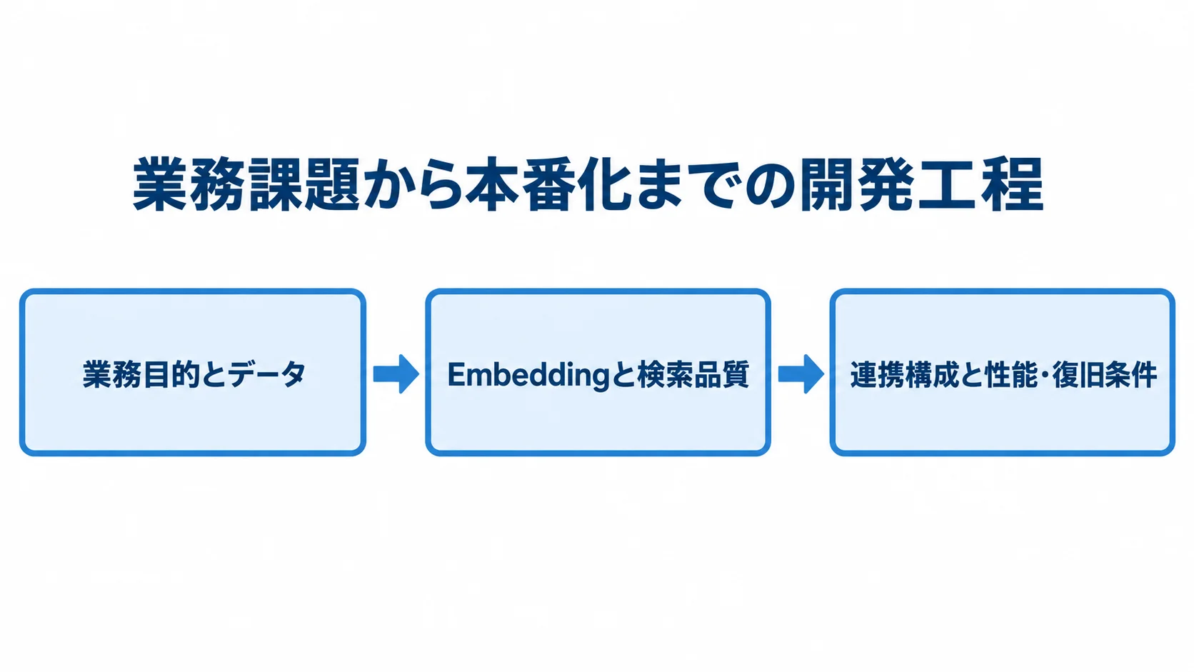 業務課題から本番化までの開発工程 業務目的とデータの整理からPoC、本番化へ進むMilvus開発工程の図解。