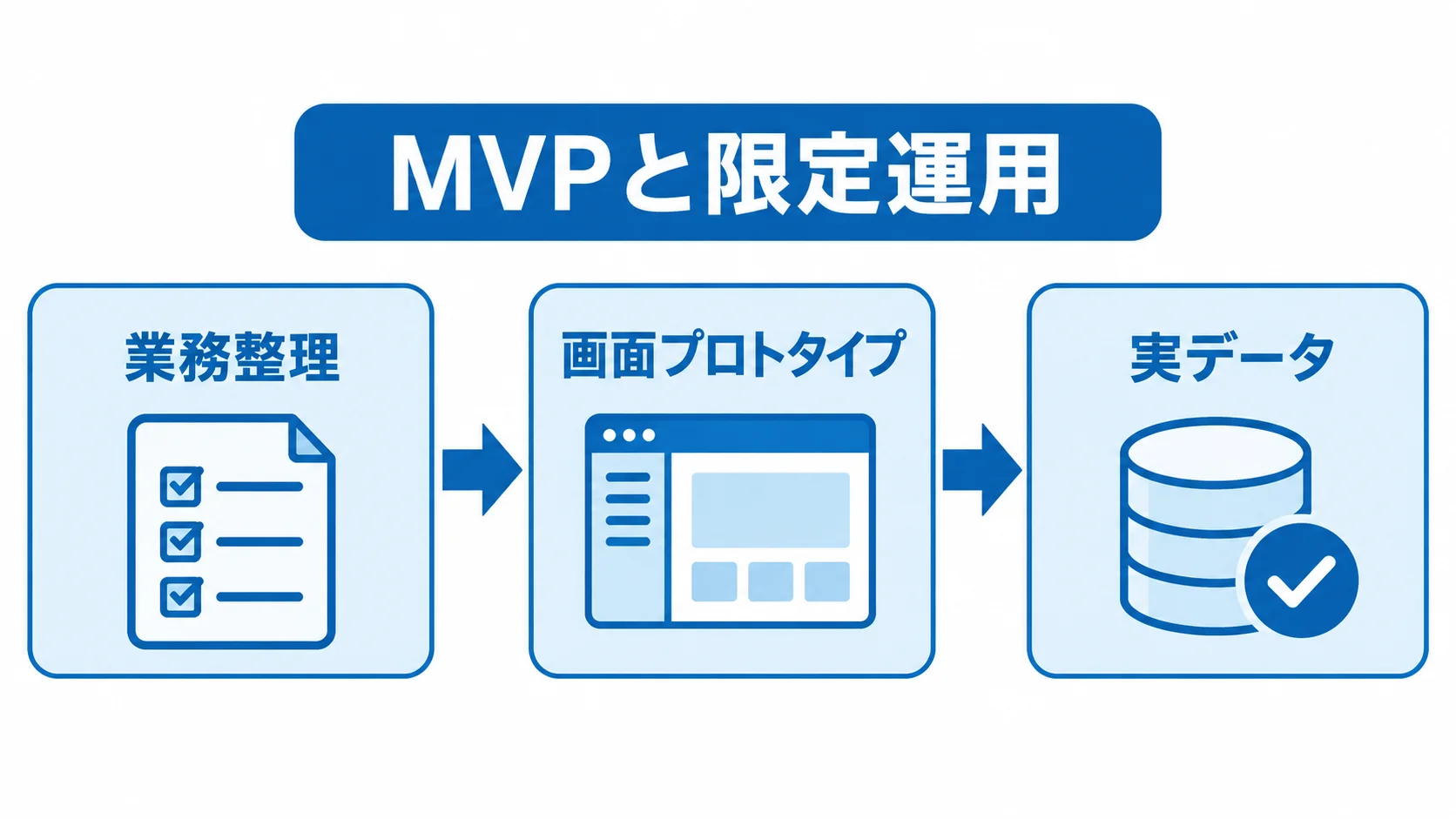 MVPと限定運用の進め方 業務整理、画面プロトタイプ、実データの確認を順につなぎ、MVPと限定運用へ進む流れを示した図解。