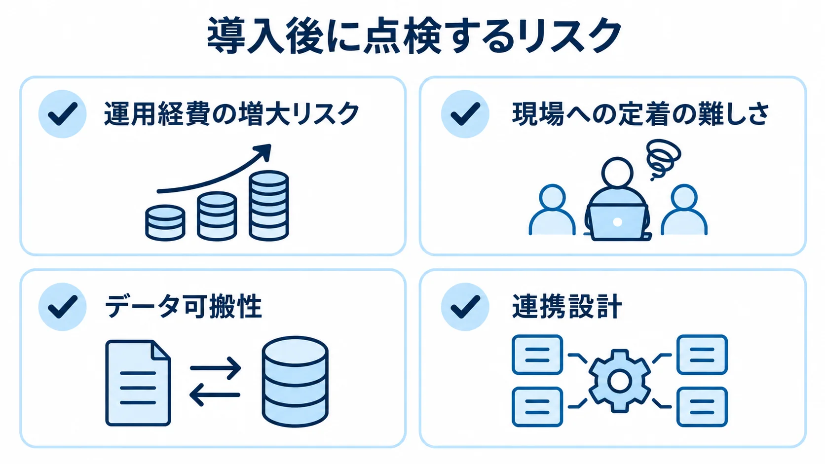 教育機関向けシステム導入後の4つの確認項目 教育機関向けシステムの導入後に点検するリスクとして、運用経費、現場への定着、データ可搬性、連携設計を並べたチェックリスト。