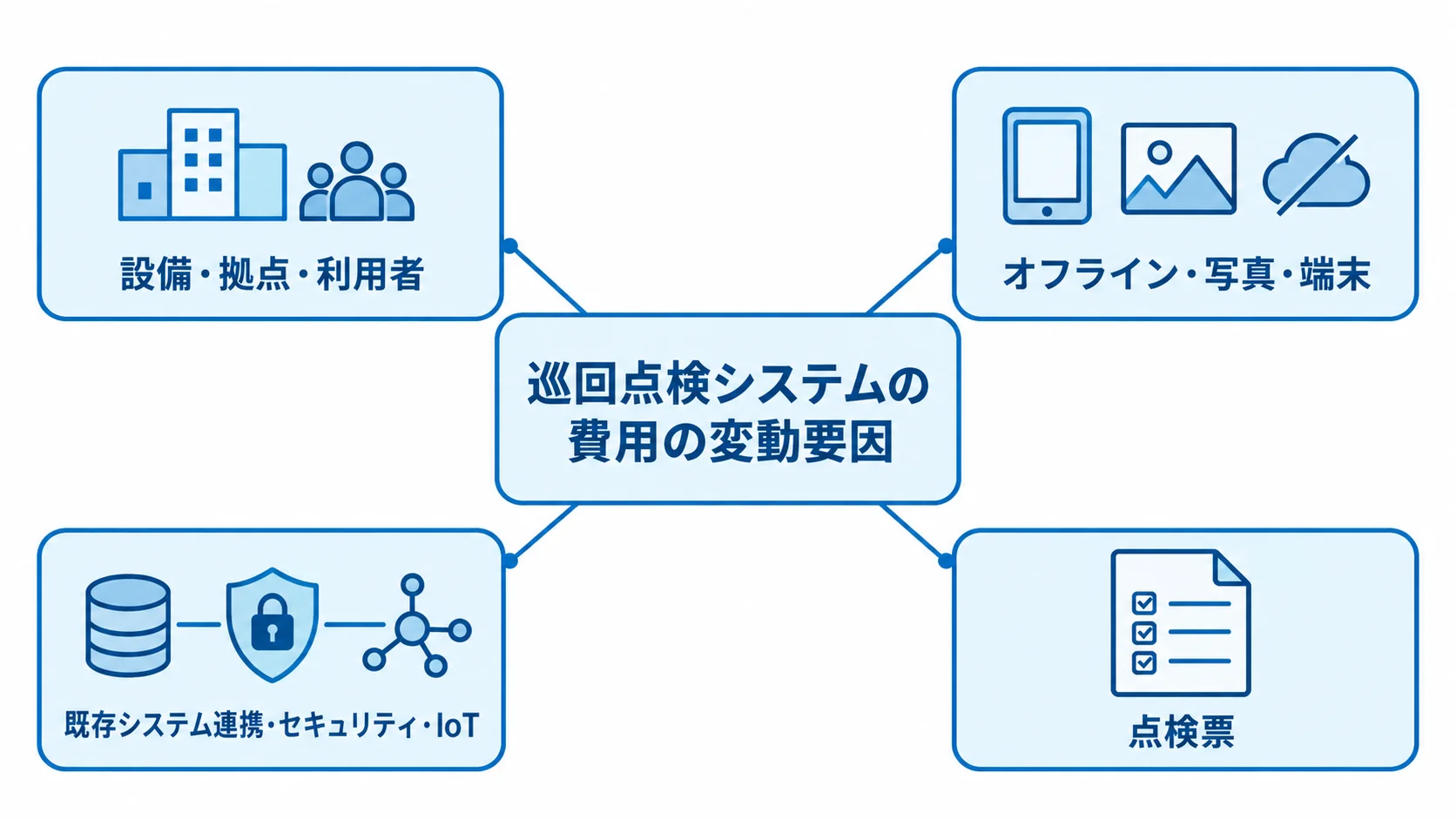 巡回点検システムの費用に関わる4つの要因を示すハブ図 設備や拠点の規模、オフライン対応、外部連携など4つの要因が巡回点検システムの費用に関わる図。