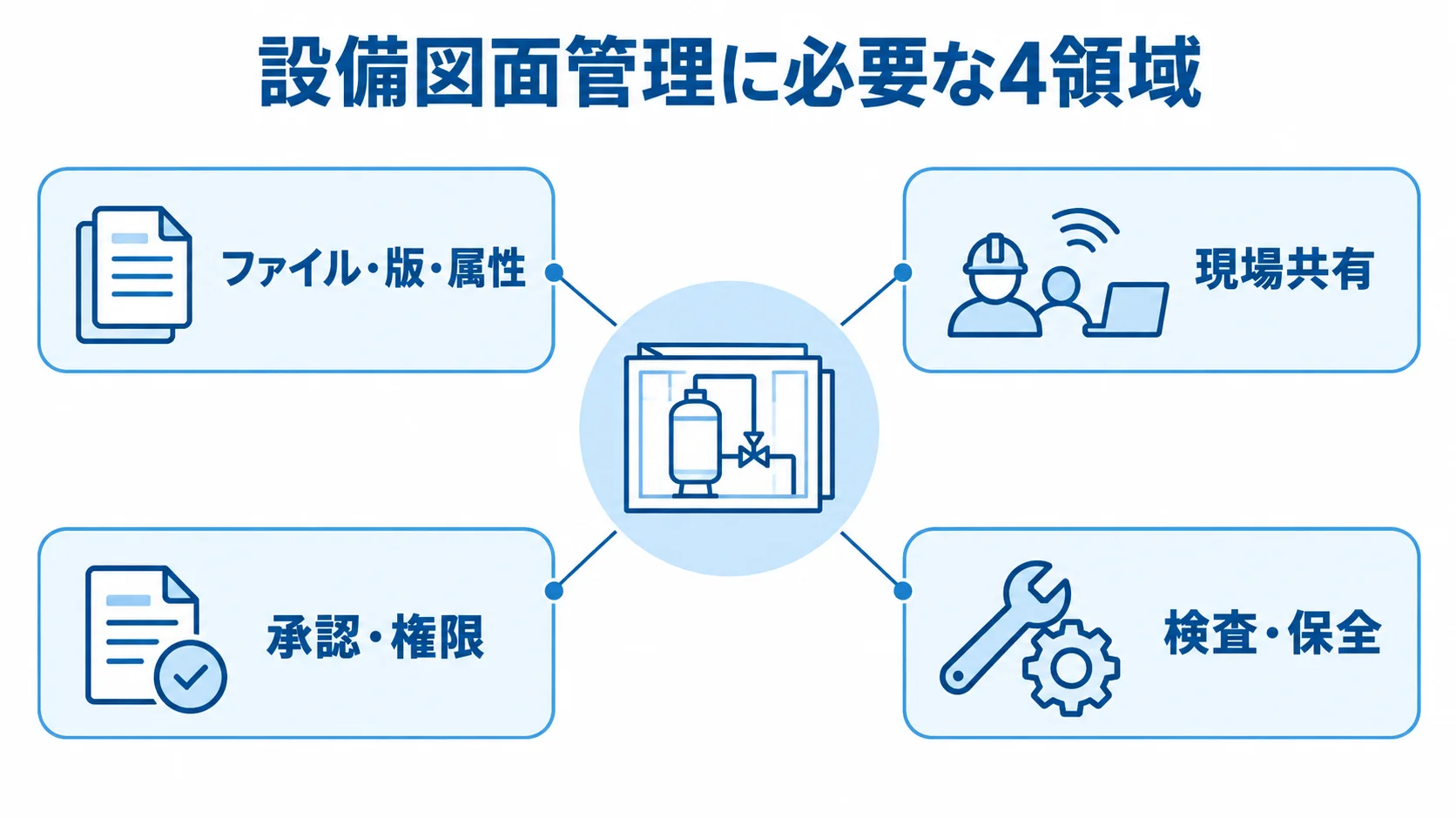 設備図面管理で確認する機能の4領域 設備図面管理の中心から、ファイル・版・属性、現場共有、承認・権限、検査・保全の4領域が広がる図です。
