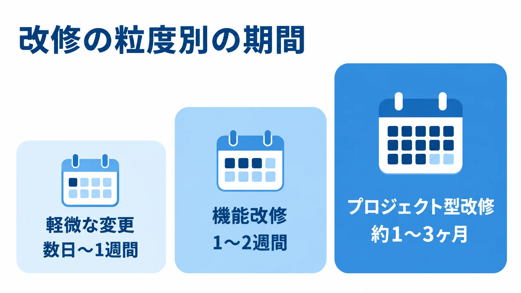 軽微な変更からプロジェクト型改修まで、粒度別の期間を3段階で示した図