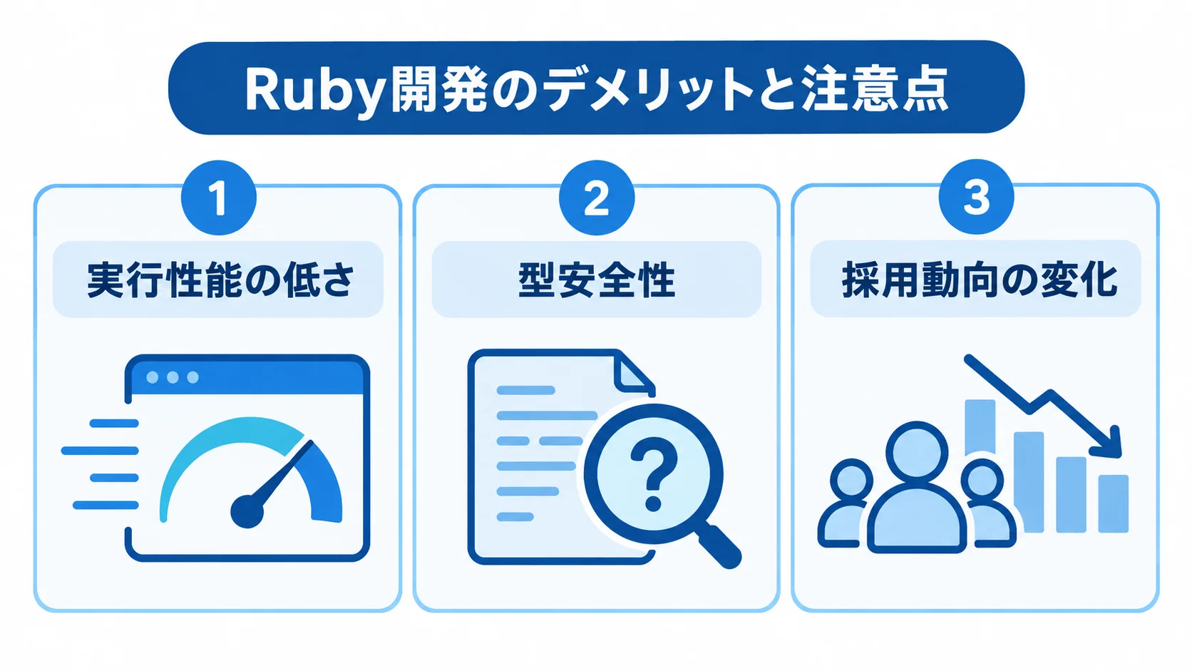 Rubyのデメリットが事業拡大後に表面化する観点の図解 Ruby開発の注意点として、実行性能の低さ、型安全性、採用動向の変化を並べた図解。