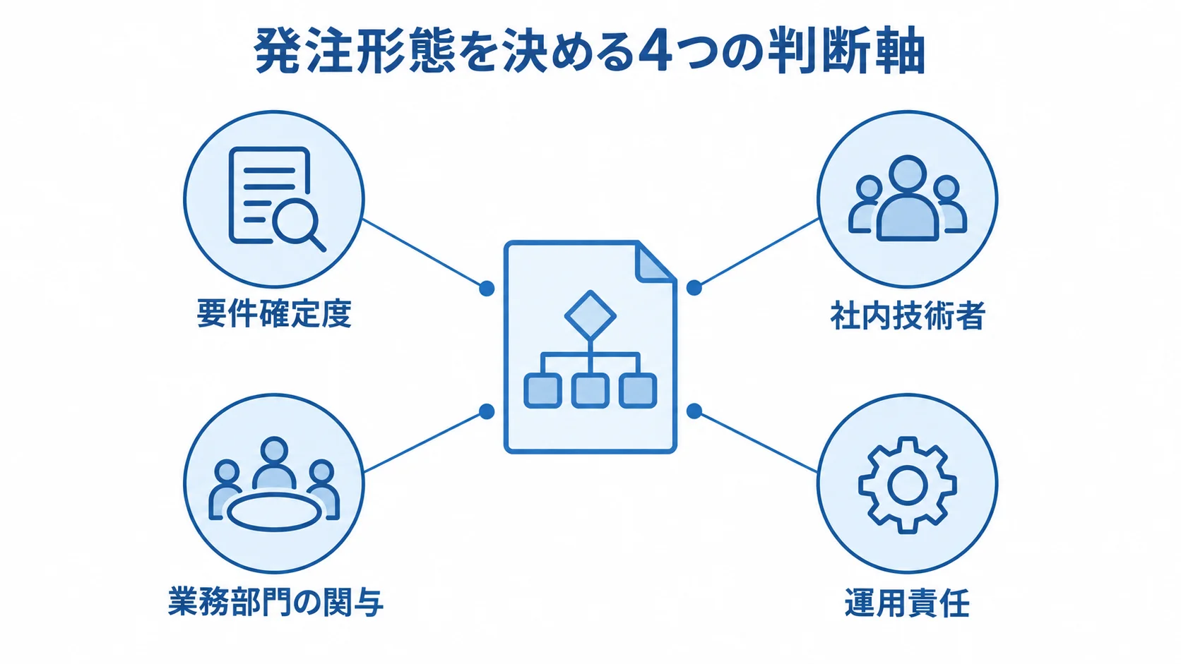 発注形態を選ぶ4つの判断軸 発注形態を中心に要件確定度、社内技術者、業務部門の関与、運用責任を注釈線で結んだ図