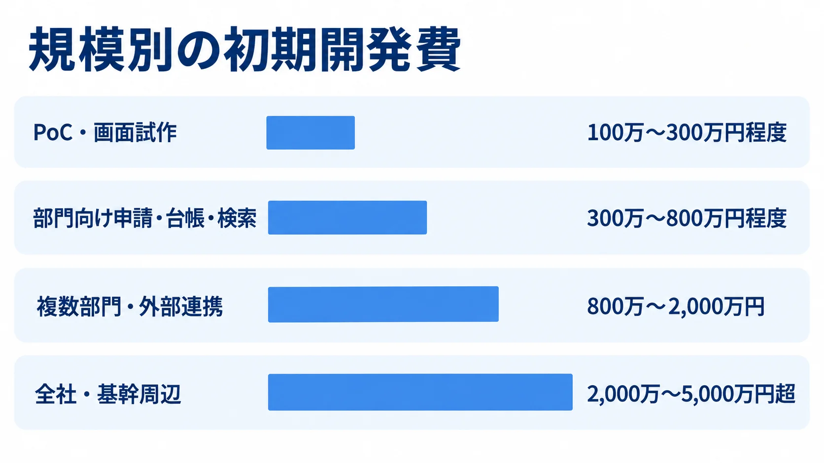 Oracle APEXの初期開発費を、PoC・画面試作から全社・基幹周辺まで4段階の金額レンジで比べた横棒図。
