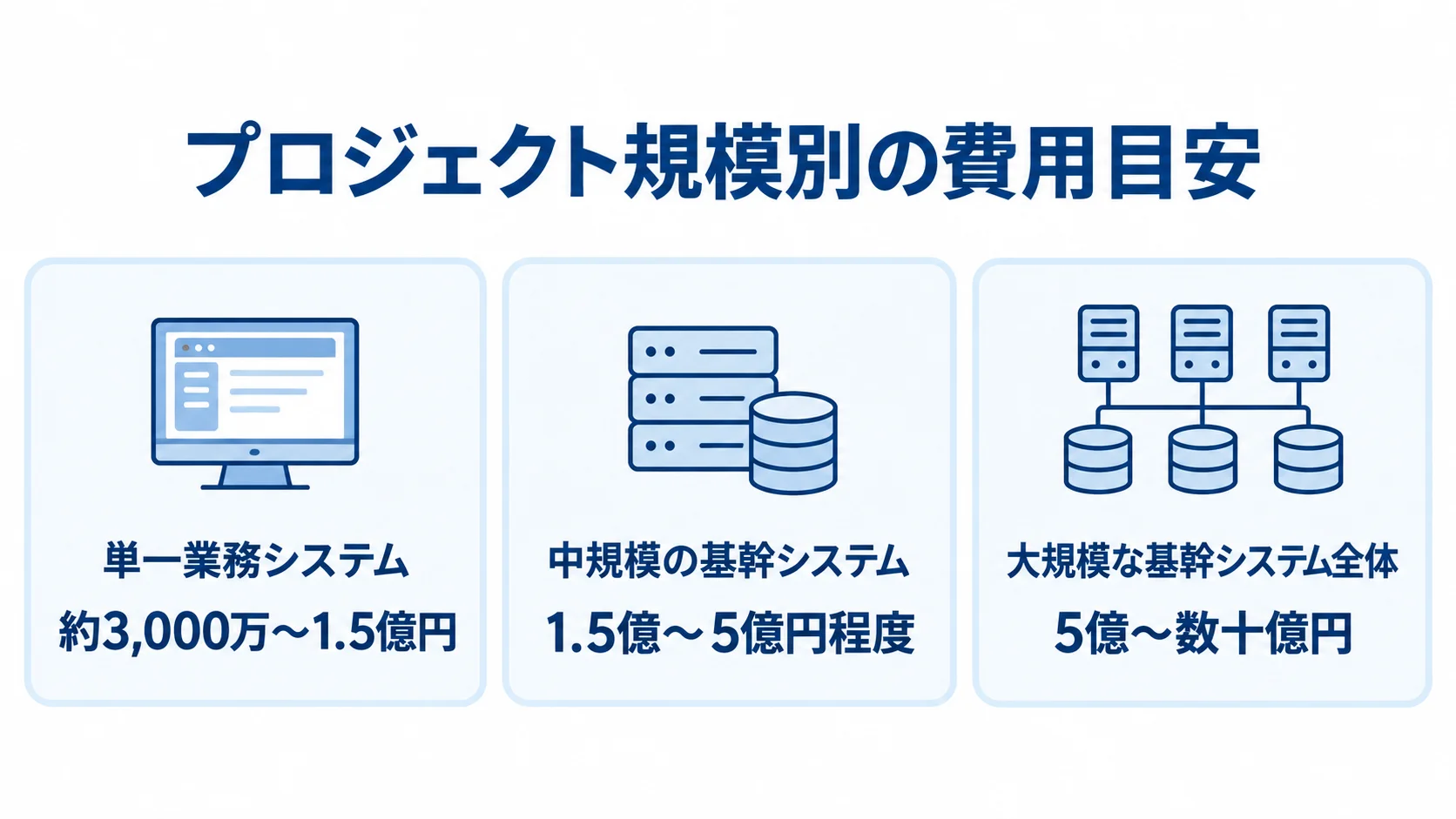 プロジェクト規模ごとの費用目安 単一業務システム、中規模の基幹システム、大規模な基幹システム全体の費用目安を並べた図。
