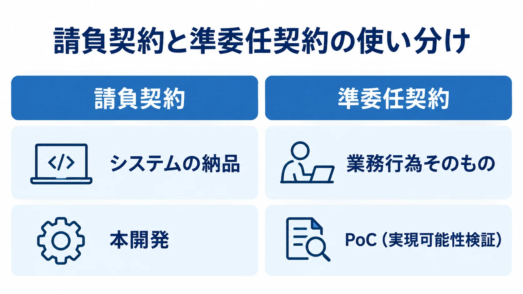請負契約と準委任契約を、契約の条件と適した開発段階で左右に比較した図。