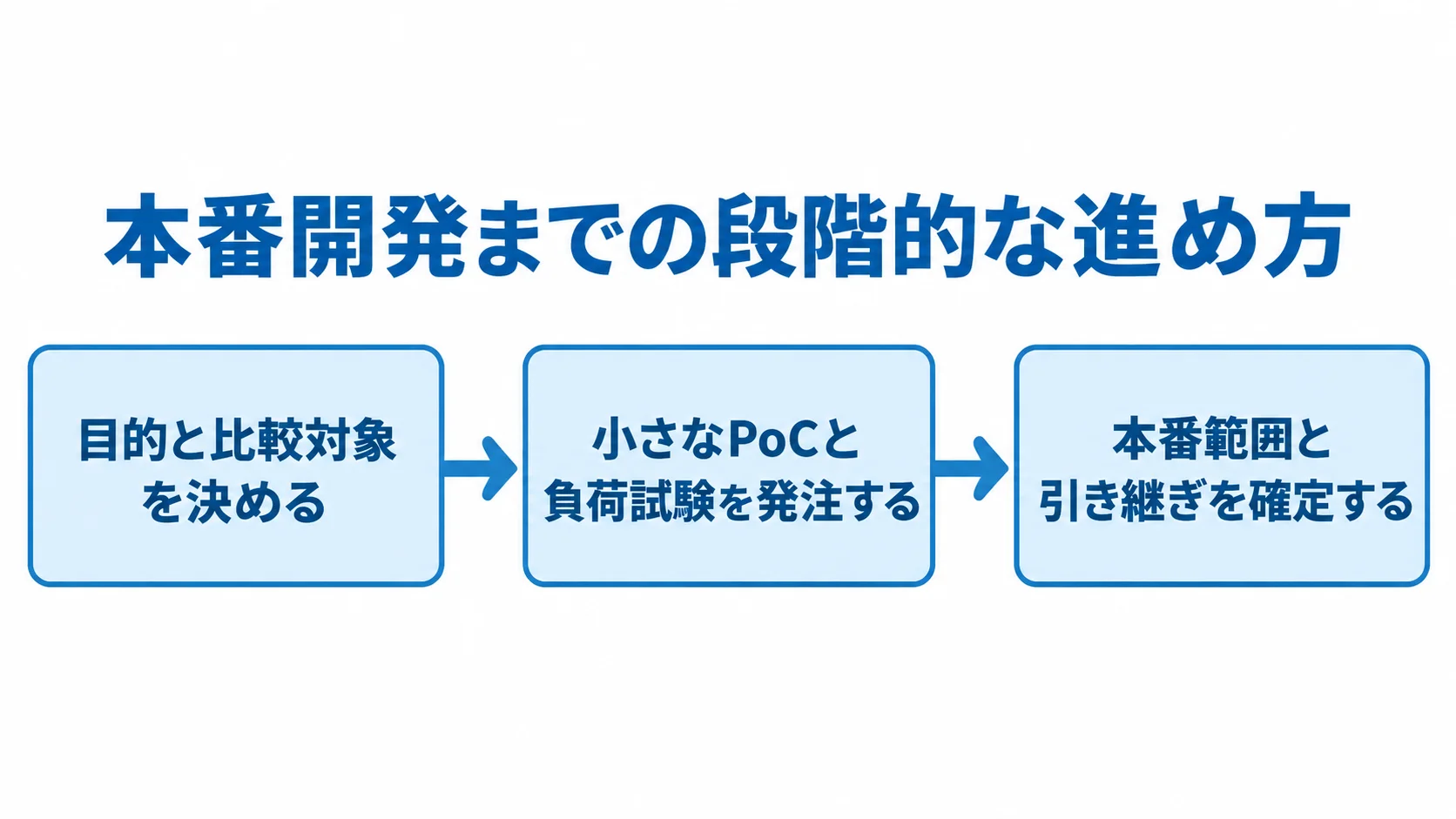 Cassandra開発を段階的に外注する流れ 目的と比較対象の整理からPoCと負荷試験、本番範囲と引き継ぎの確定へ進む3段階の図解。