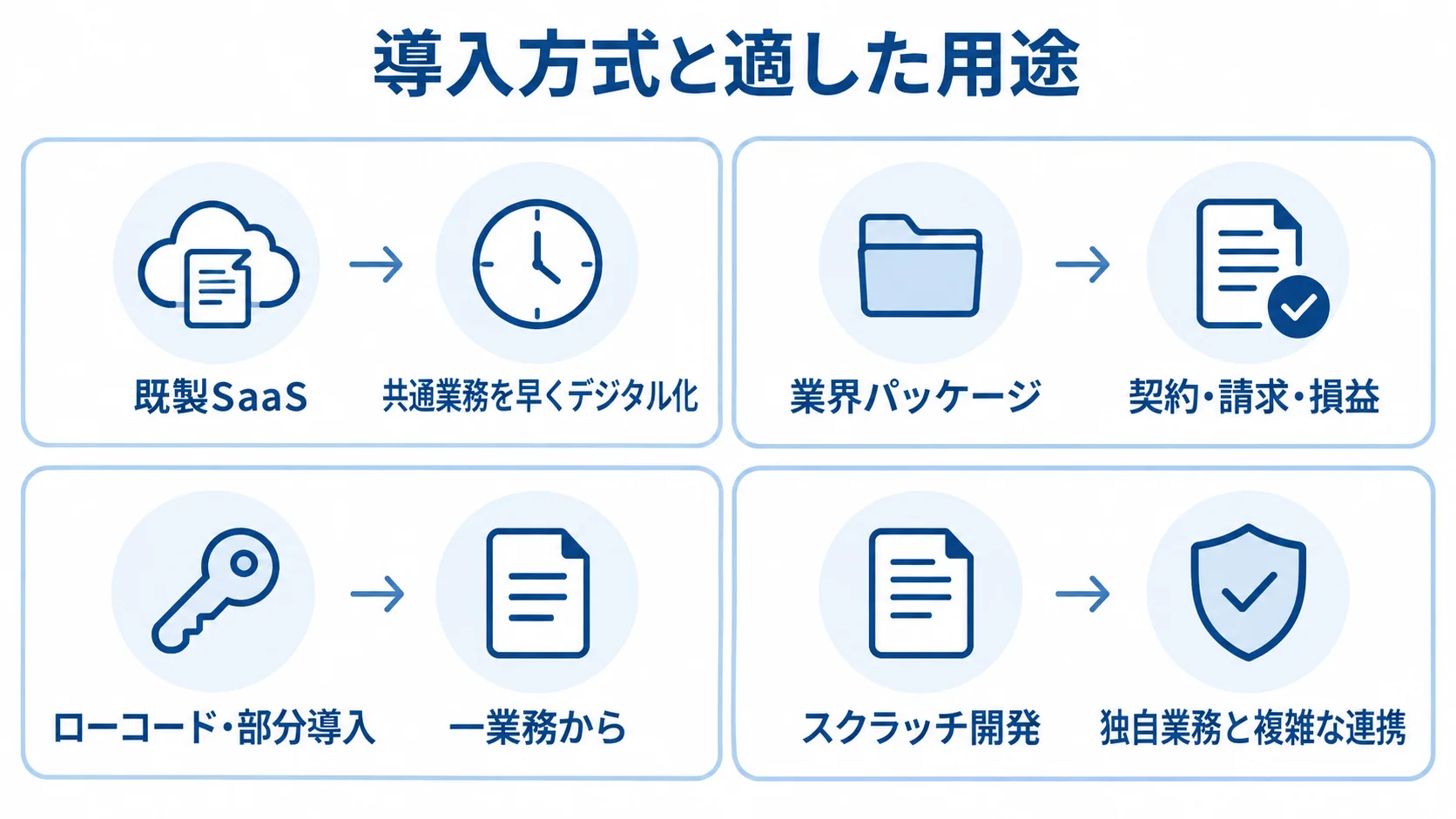 既製SaaS、業界パッケージ、ローコード・部分導入、スクラッチ開発を、適した用途とともに示す4枚のパネル図。