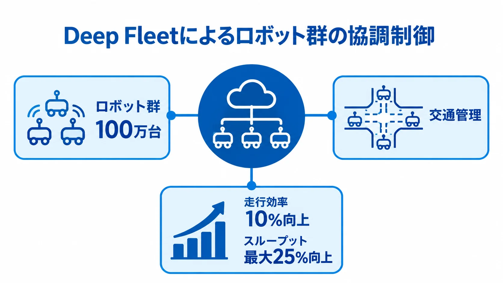 Deep Fleetによる倉庫ロボット群の協調制御 Deep Fleetを中心に、100万台のロボット群と交通管理、走行効率10%向上、スループット最大25%向上を示す図