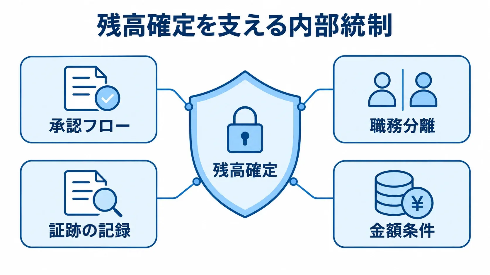 残高確定を支える内部統制 残高確定を承認フロー、職務分離、証跡の記録、金額条件で支える内部統制の図