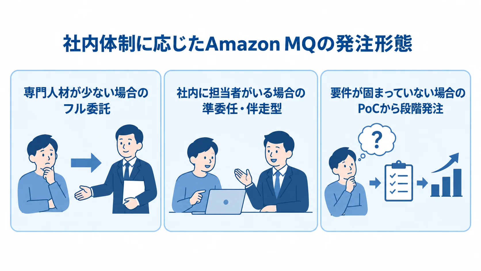 社内体制に応じたAmazon MQの発注形態 フル委託、準委任・伴走型、PoCから段階発注を、それぞれ専門人材や社内担当者、要件の状況に対応づけた図です。