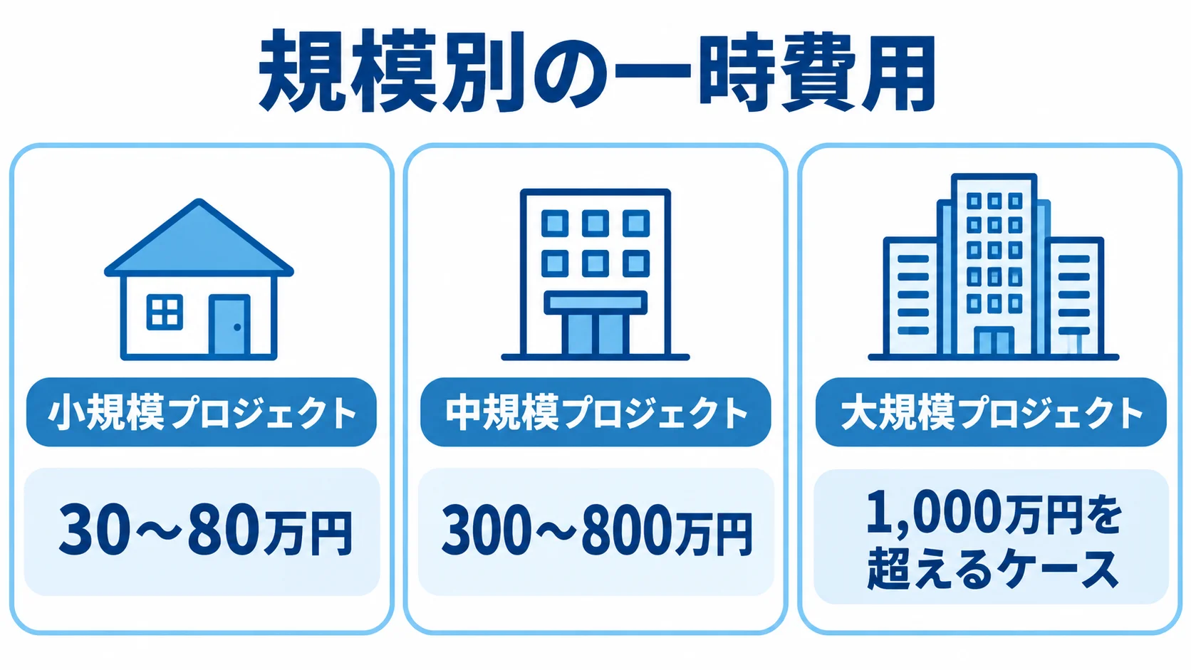 プロジェクト規模ごとの一時費用の目安 小規模、中規模、大規模プロジェクトの一時費用の目安をパネルで並べた図解。