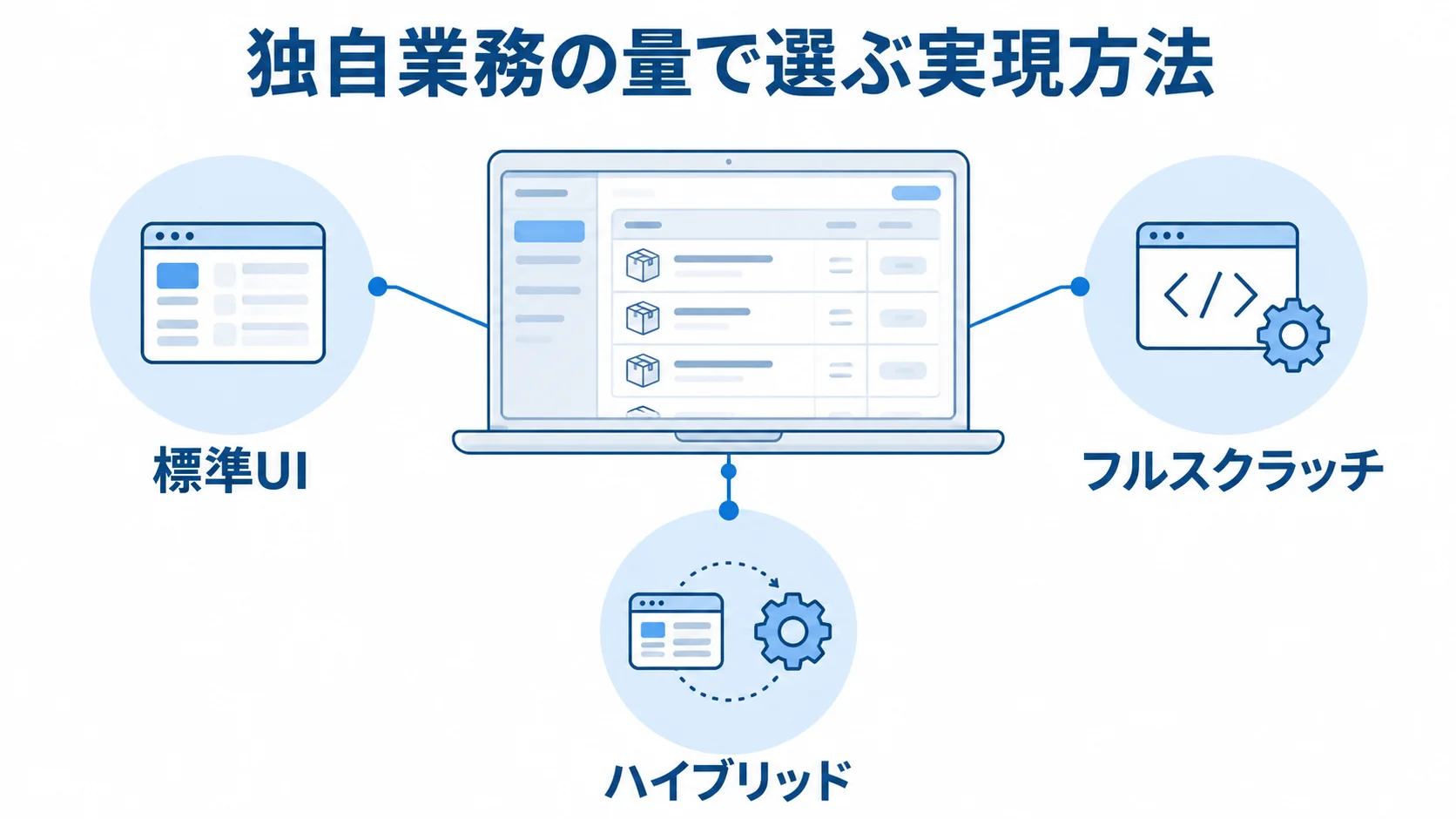 在庫管理システムの画面を中心に、標準UI、フルスクラッチ、ハイブリッドの3つの実現方法を示す図。