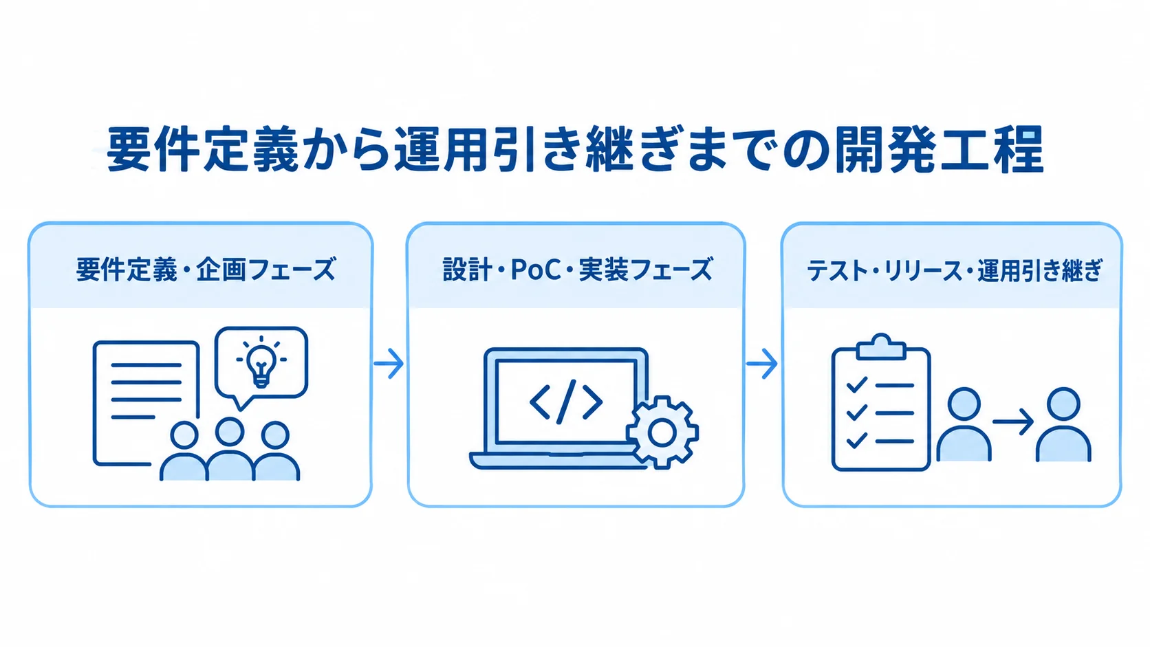 Jakarta EEのシステム開発工程を順に示した図 要件定義・企画から設計・PoC・実装を経て、テスト・リリース・運用引き継ぎへ進む工程図です。