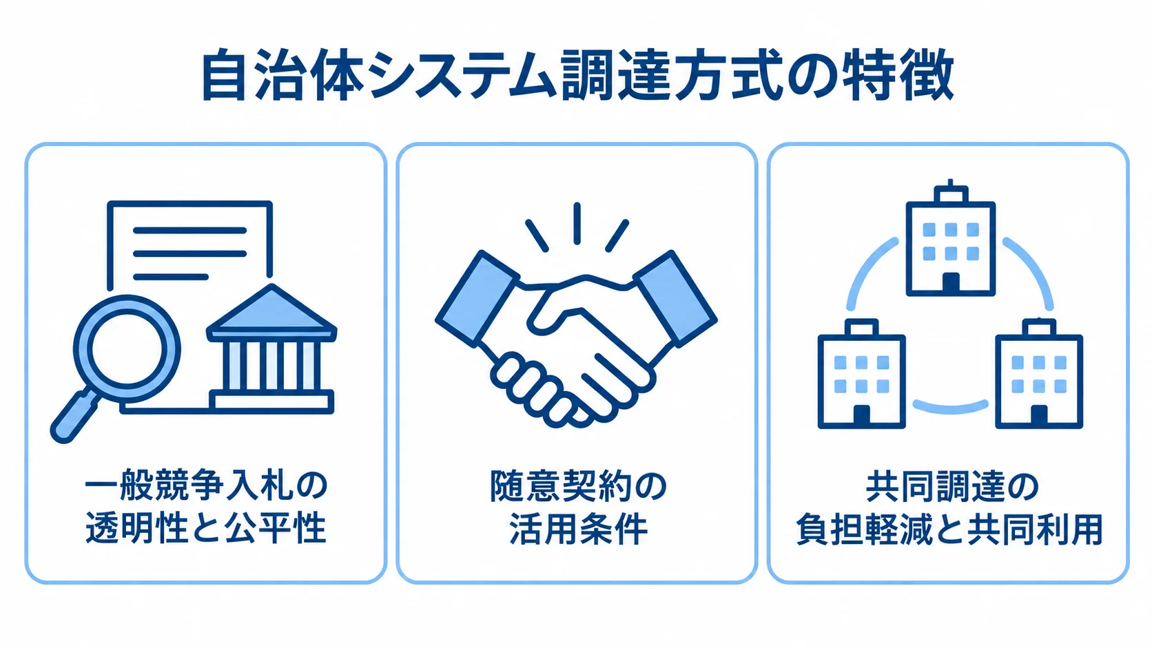自治体システム調達方式の特徴 一般競争入札、随意契約、共同調達の特徴を3枚のパネルで示す図
