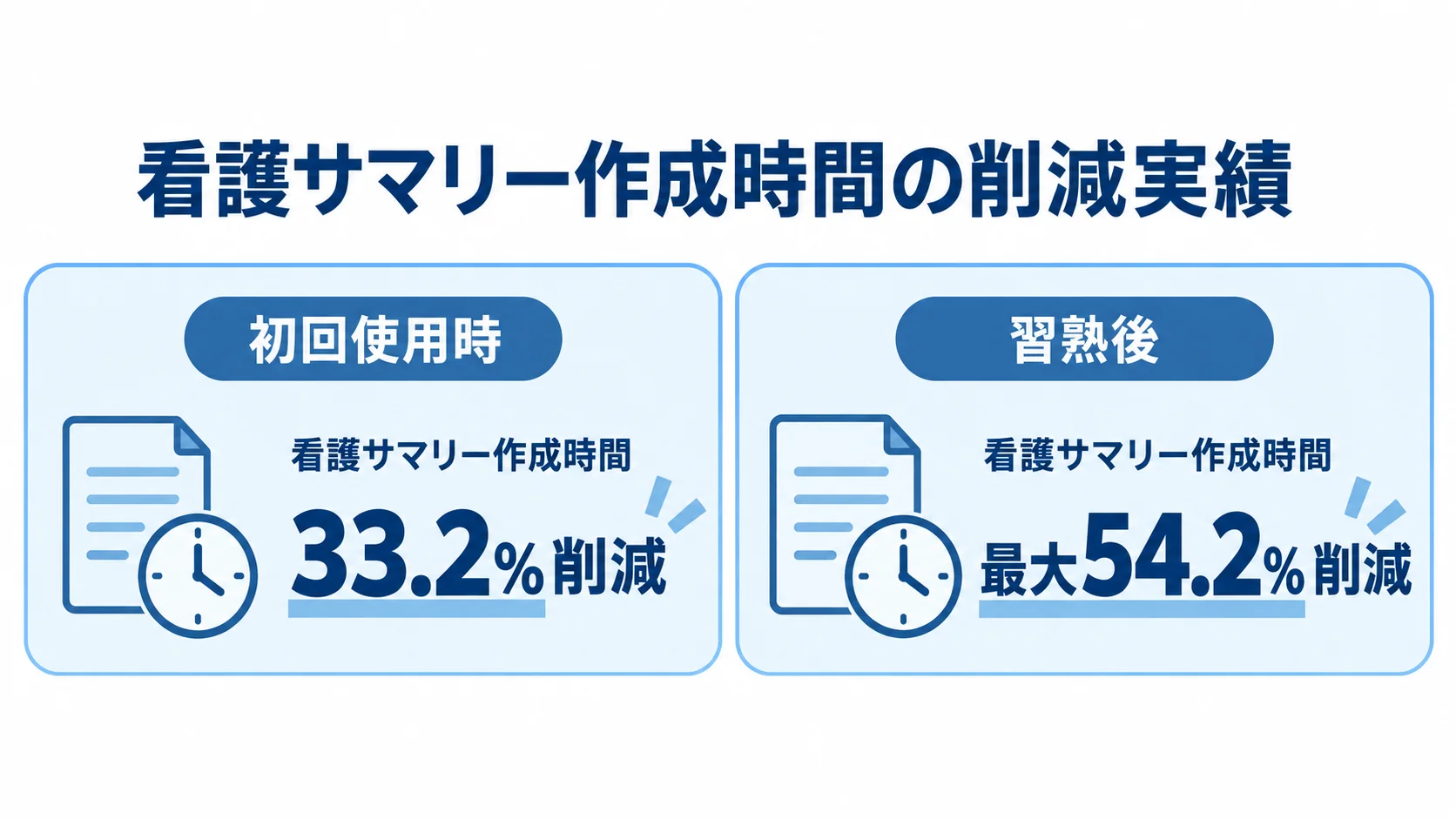 看護サマリー作成時間の公表削減率 織田病院との共同研究で公表された看護サマリー作成時間の削減率を、初回使用時の33.2%と習熟後の最大54.2%で比較した図。