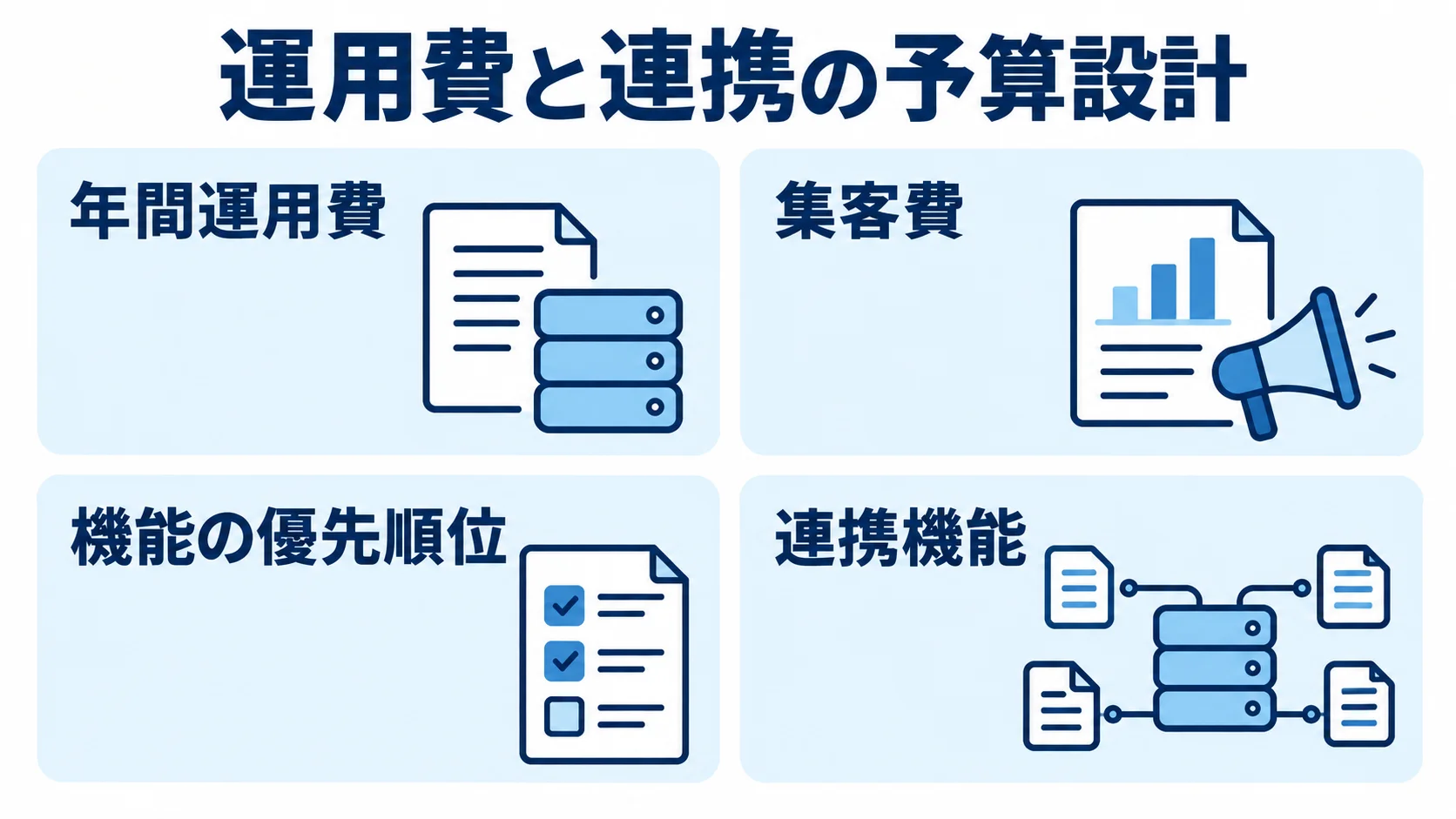 運用費と連携を含めたEC予算の考え方 年間運用費、集客費、機能の優先順位、連携機能の4項目を示す予算設計の図解。