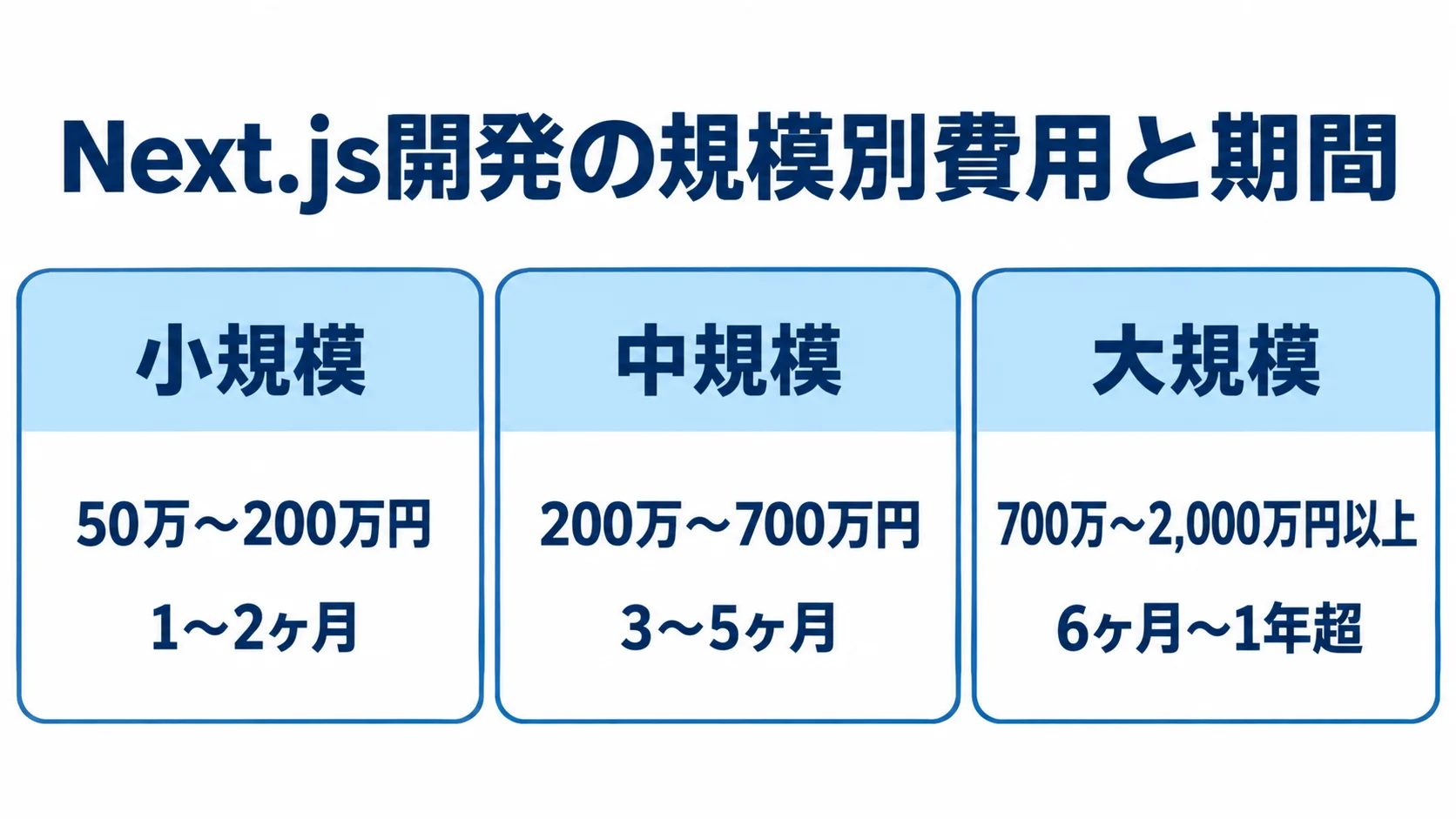 小規模・中規模・大規模のNext.js開発について、費用と期間の目安を並べた図解
