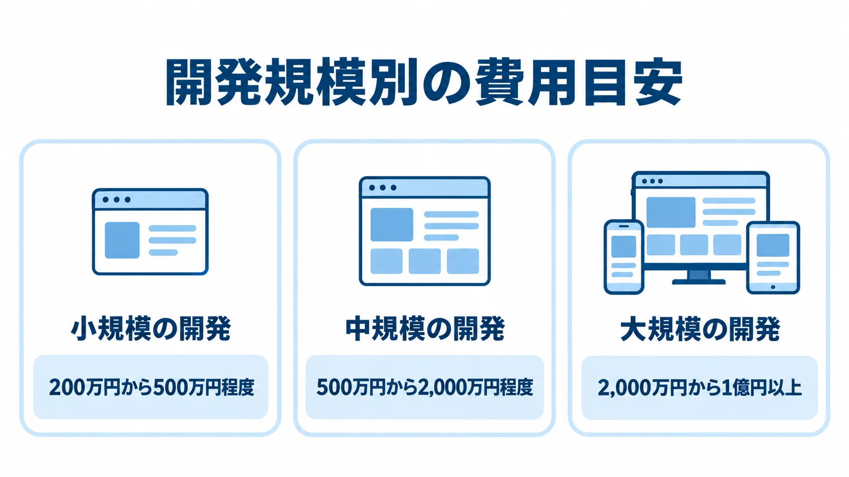 BtoBアプリの開発規模ごとの費用目安を示す3つのパネル 小規模、中規模、大規模のBtoBアプリ開発について、費用目安をパネルごとに並べた図解。