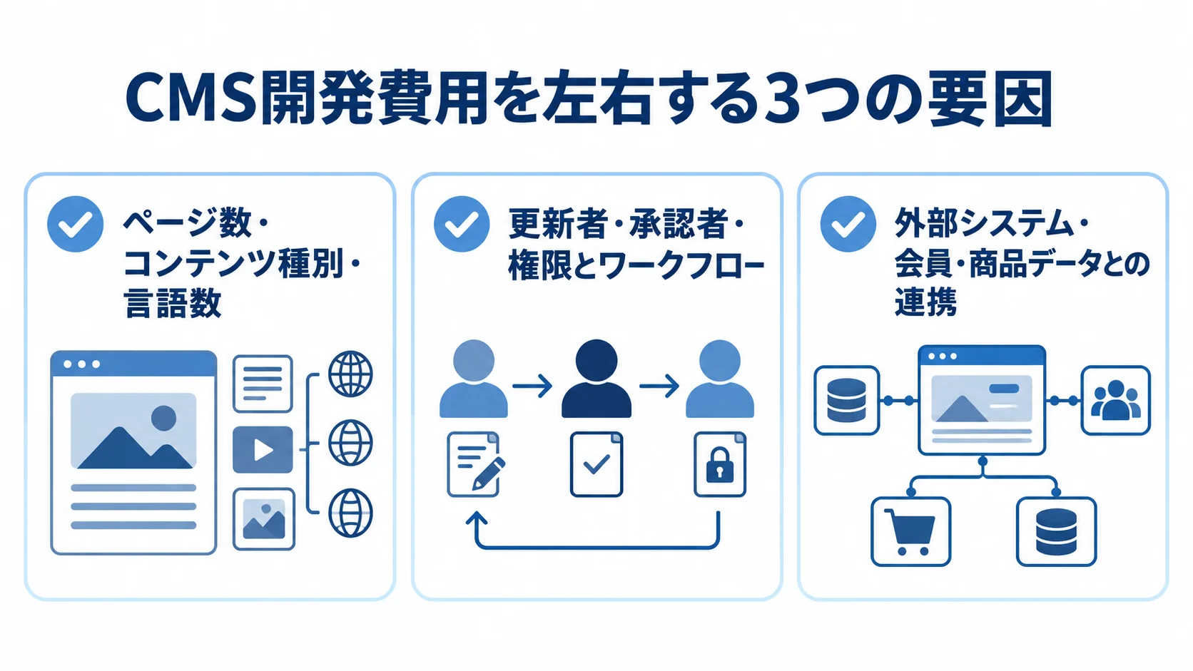 CMS開発の費用要因として、ページや言語、承認体制、外部システム連携を3枚のカードで示した図解。