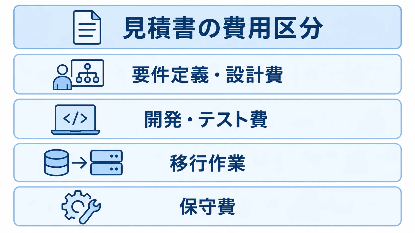 見積書で確認する手続管理システムの費目 手続管理システム開発の要件定義・設計費、開発・テスト費、移行作業、保守費を4層で示した図解