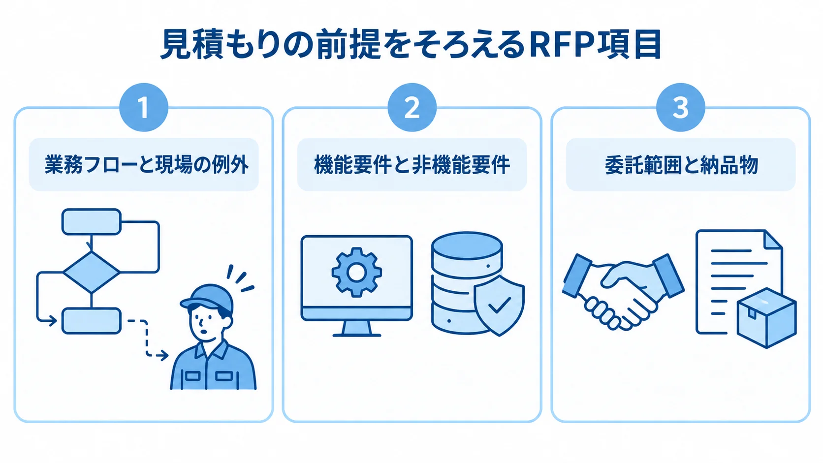RFPでそろえる3つの見積もり条件 RFPで整理する業務フローと例外、機能・非機能要件、委託範囲と納品物の3項目を示す図解。