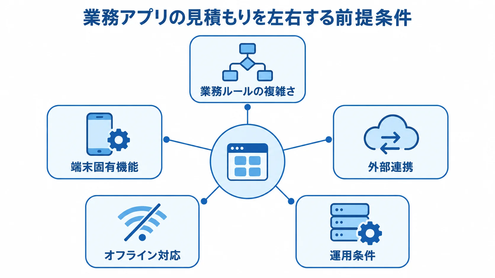業務アプリの見積もりを左右する前提条件 業務ルールの複雑さ、端末固有機能、外部連携、オフライン対応、運用条件を示す図