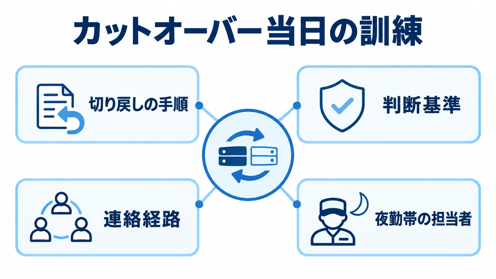 カットオーバー当日の訓練で確かめる体制 カットオーバー当日の訓練を中心に、切り戻しの手順、判断基準、連絡経路、夜勤帯の担当者を結んだ図。