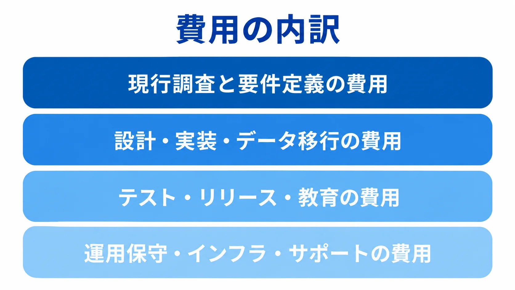 現行調査、設計と移行、テストと引き継ぎ、運用保守の4工程を積層図で示す図。