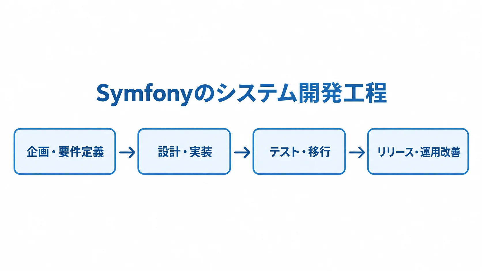 Symfonyのシステム開発工程を順に示した図 Symfonyのシステム開発工程を、企画・要件定義、設計・実装、テスト・移行、リリース・運用改善の順に示した図。