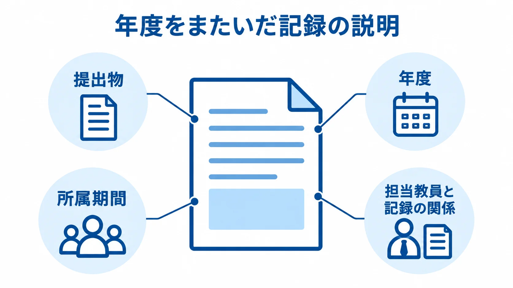 年度をまたいで説明する提出物の記録情報 提出物を中心に、年度、所属期間、担当教員と記録の関係を注釈線で結んだ図。
