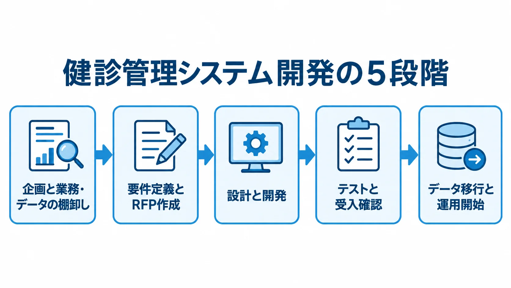 健診管理システム開発の5段階 健診管理システム開発の企画からデータ移行と運用開始までを5段階で示す図