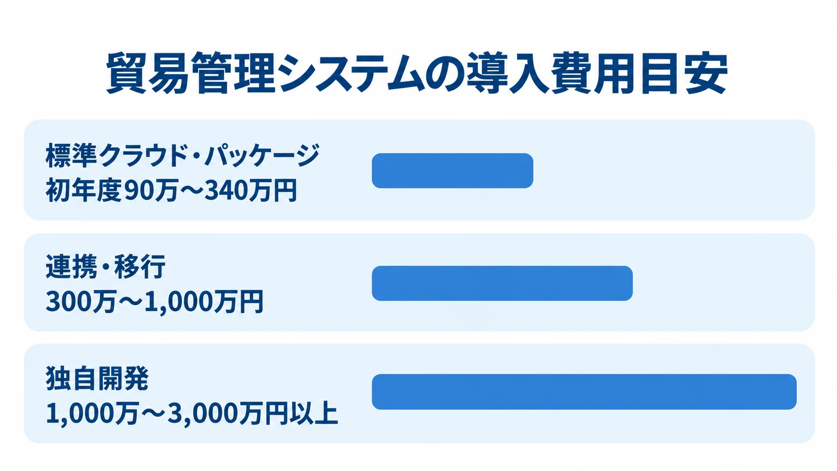 貿易管理システムの導入費用目安の比較 標準クラウド・パッケージ、連携・移行を含む導入、独自開発の費用目安を比較した横棒図