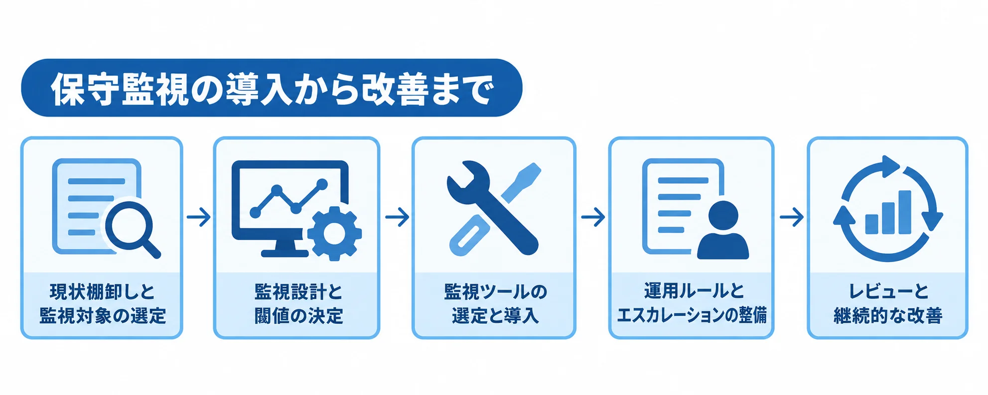 現状棚卸しから監視設計、ツール導入、運用ルール整備、継続的改善へ進む流れ図。