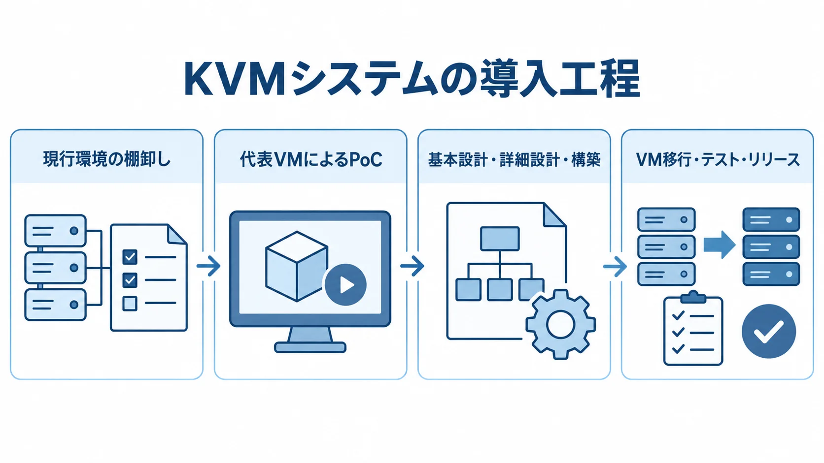 KVMシステム開発の4段階 KVMシステムの導入を、現行環境の棚卸し、代表VMによるPoC、設計・構築、VM移行・テスト・リリースの4段階で示す図。