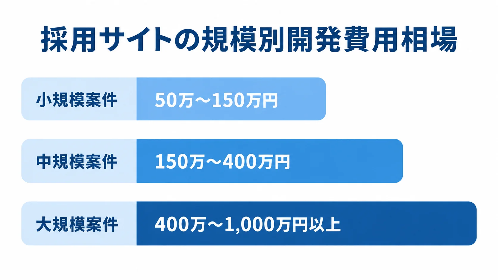 採用サイトの規模別開発費用の目安 小規模案件、中規模案件、大規模案件の採用サイト開発費用の目安を横棒で比較した図。