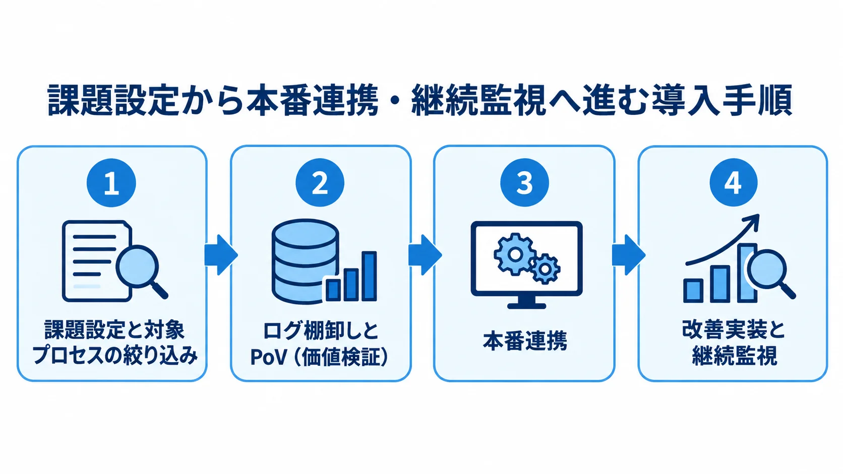プロセスマイニング導入の4段階を示すフロー図 課題設定と対象プロセスの絞り込み、ログ棚卸しとPoV、本番連携、改善実装と継続監視を矢印でつないだ4段階の図