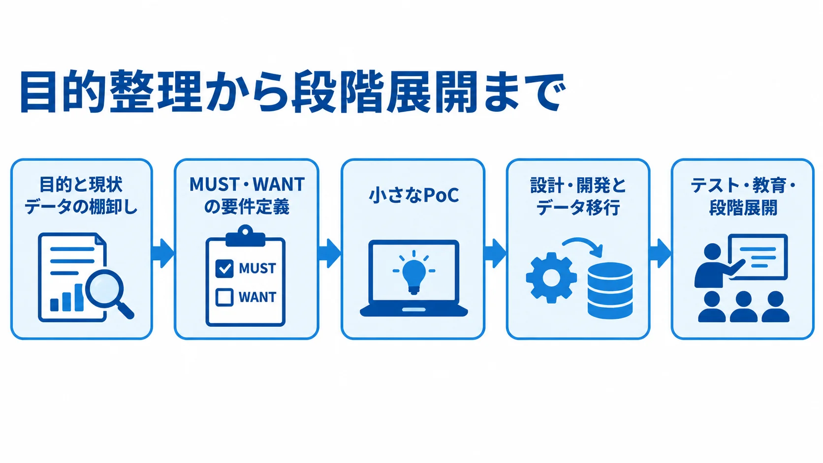 環境管理システム導入の5工程を示すフロー図 環境管理システムの導入を、現状データの棚卸し、要件定義、PoC、設計・開発とデータ移行、テスト・教育・段階展開の順に示した図。