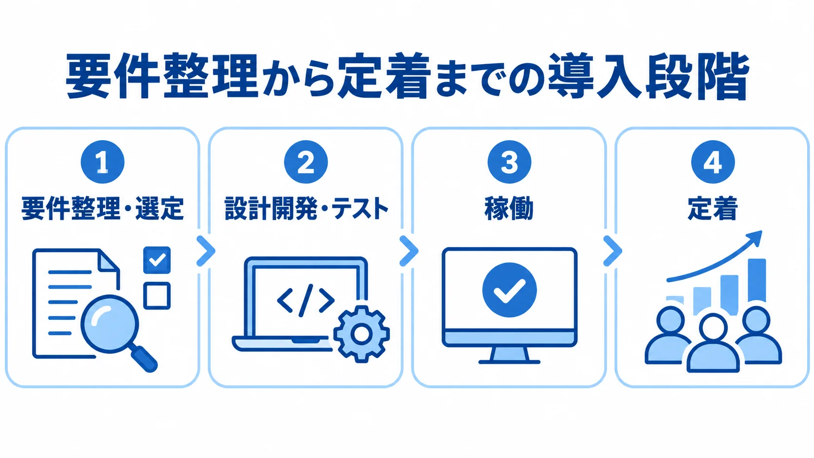 警備契約管理システム導入の4段階 要件整理・選定から設計開発・テスト、稼働、定着へ進む4段階の図解。