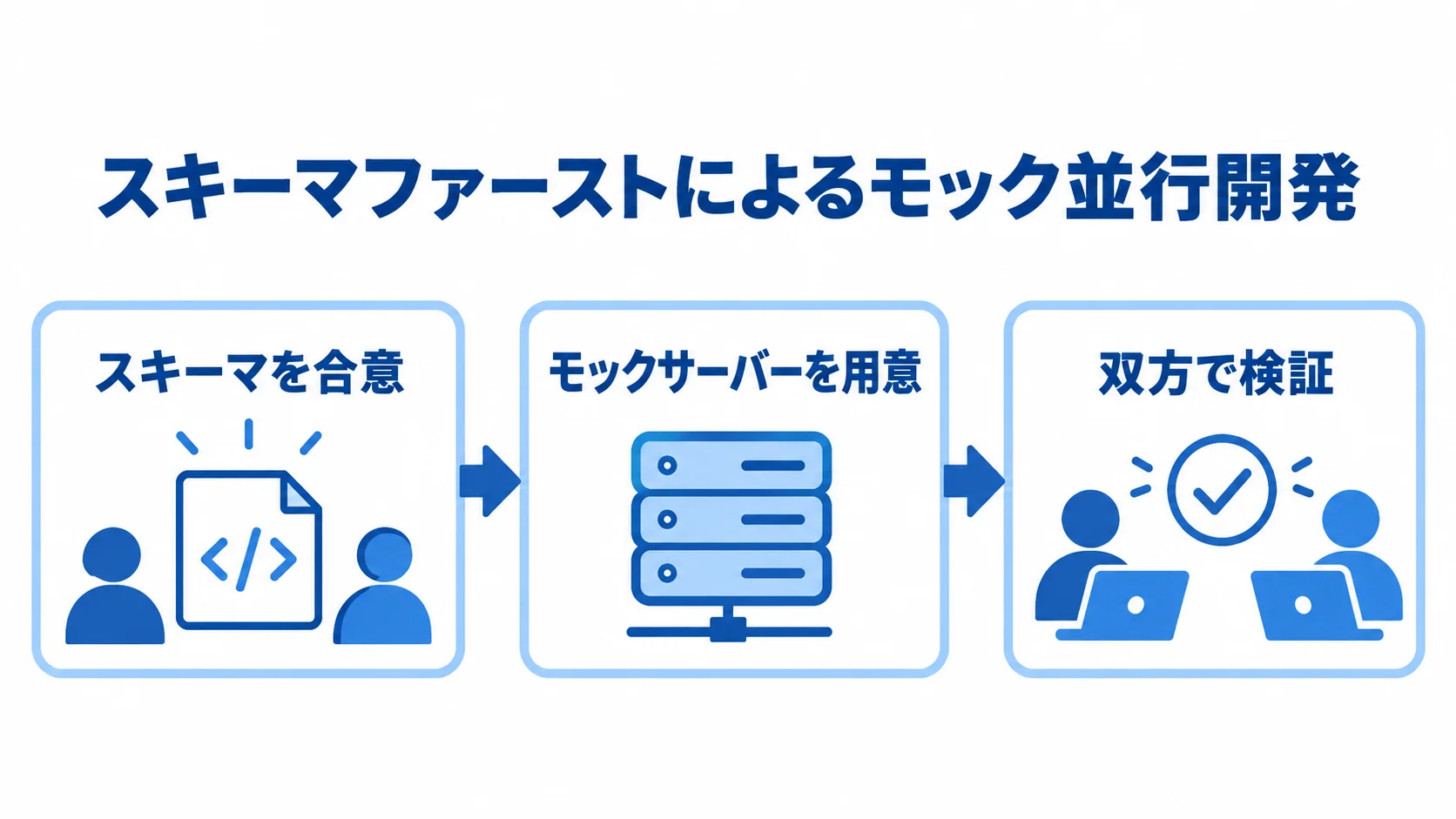 スキーマ合意からモックサーバーの用意、双方の検証へ進む流れを示した図解
