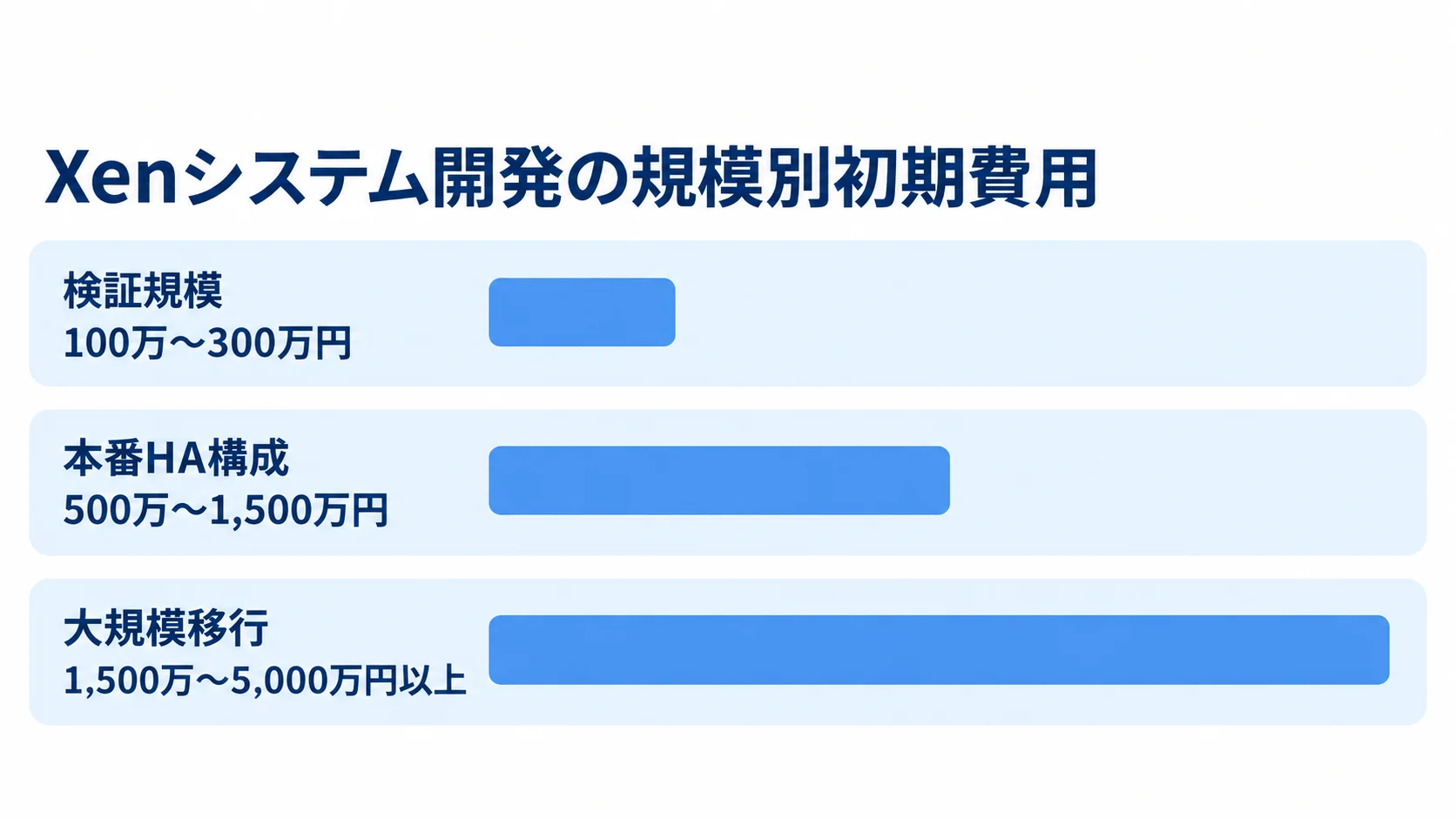 Xenシステム開発の規模別初期費用を比較する図 検証規模、本番HA構成、大規模移行の初期費用目安を横棒で比較した図です。