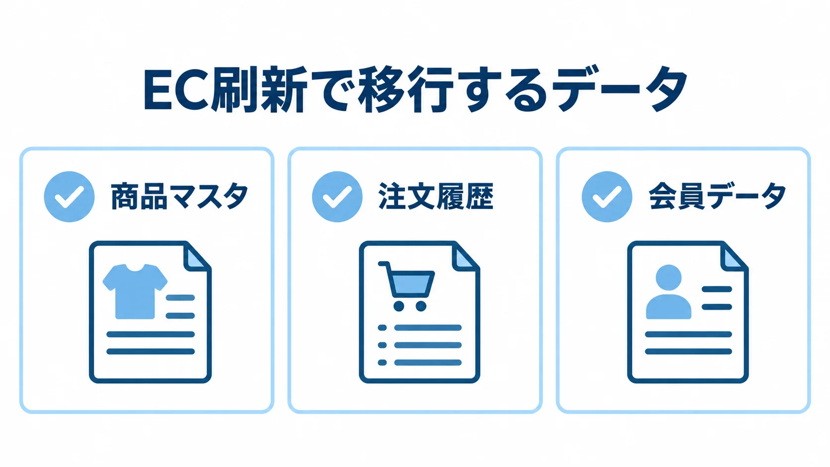 EC刷新で確認する移行データ EC刷新時に移行対象となる商品マスタ、注文履歴、会員データを示す図。