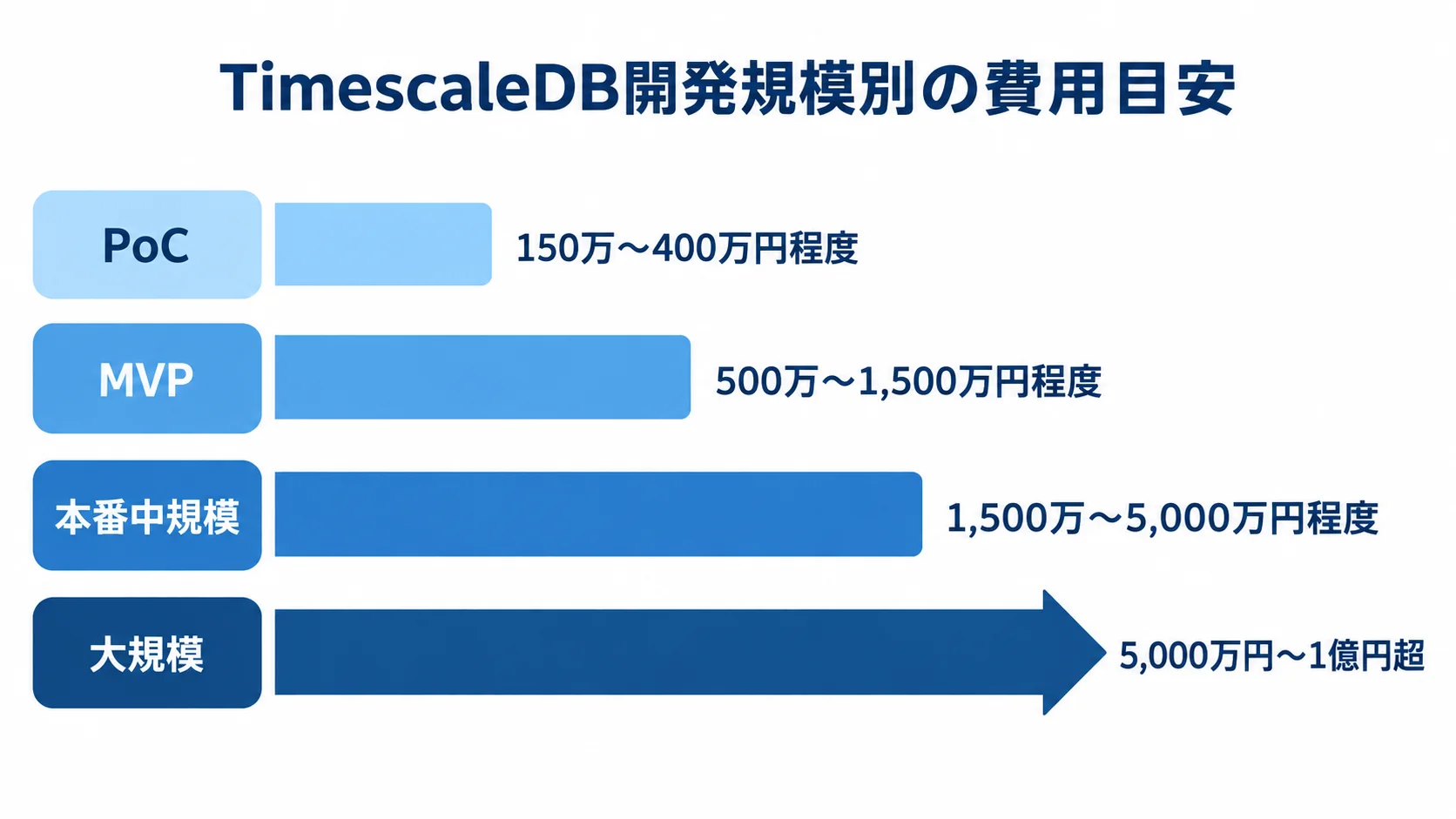TimescaleDB開発費の規模別レンジ PoC、MVP、本番中規模、大規模の4区分について、TimescaleDB開発費の概算レンジを横棒で比較した図。