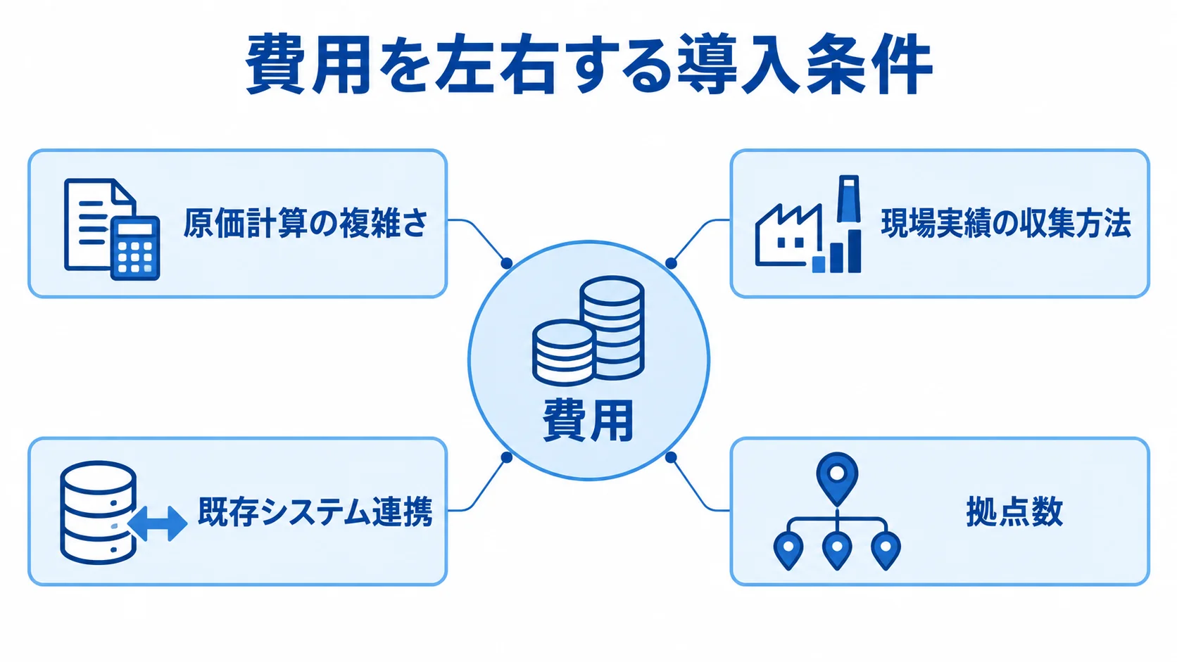 見積原価管理システムの費用に関わる導入条件 費用を中央に置き、原価計算の複雑さ、現場実績の収集方法、既存システム連携、拠点数を注釈線で結んだ図。
