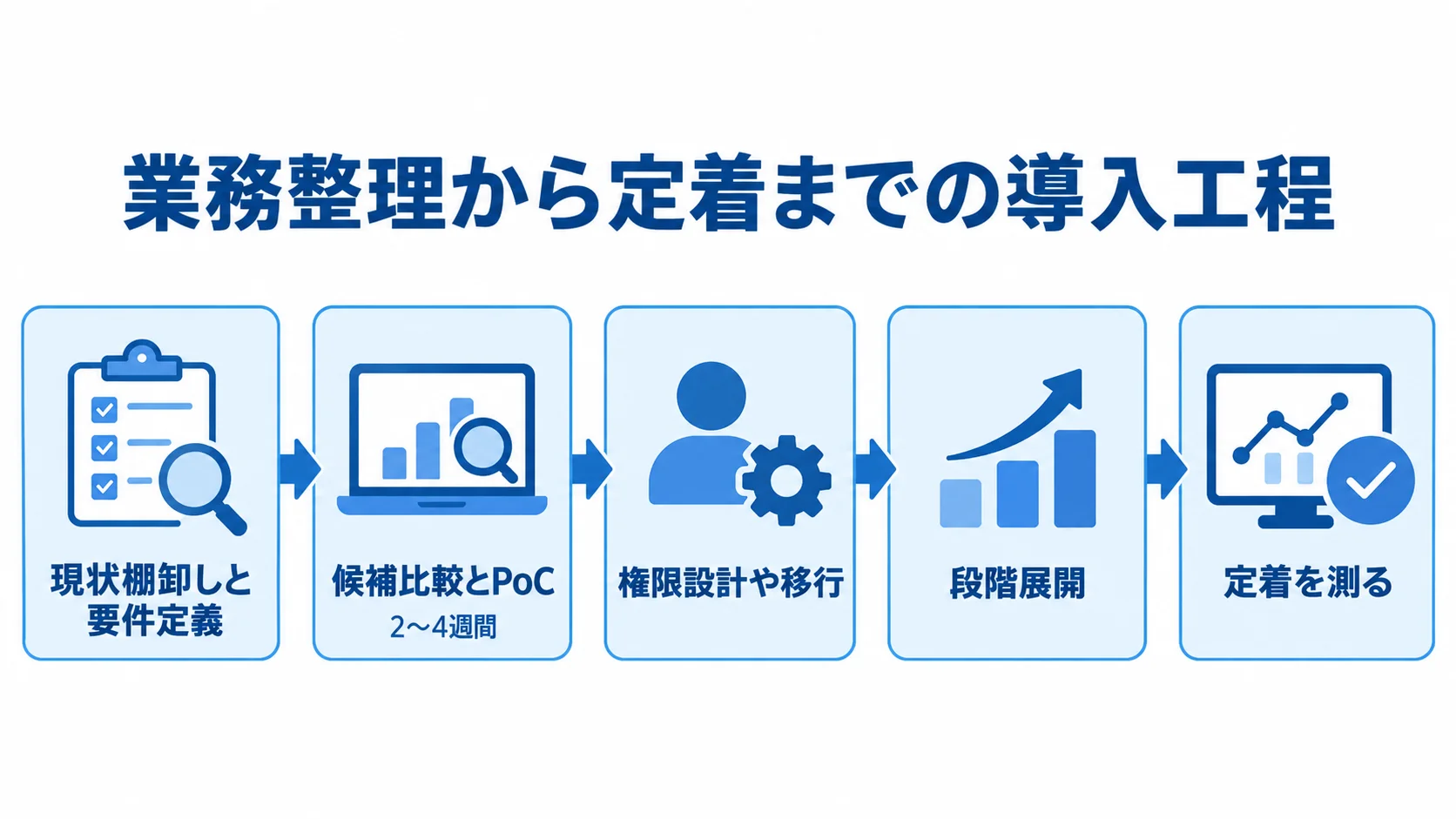 ビジネスチャット導入の工程と、PoCの目安期間を示した図。 現状棚卸しと要件定義から候補比較、移行、段階展開、定着測定へ進む流れ図。