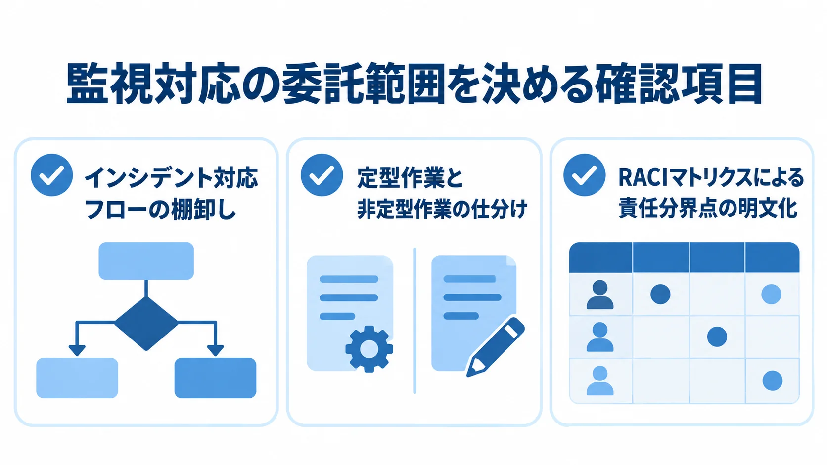 インシデント対応の棚卸し、作業の仕分け、RACIマトリクスによる責任分界を並べた確認項目図。