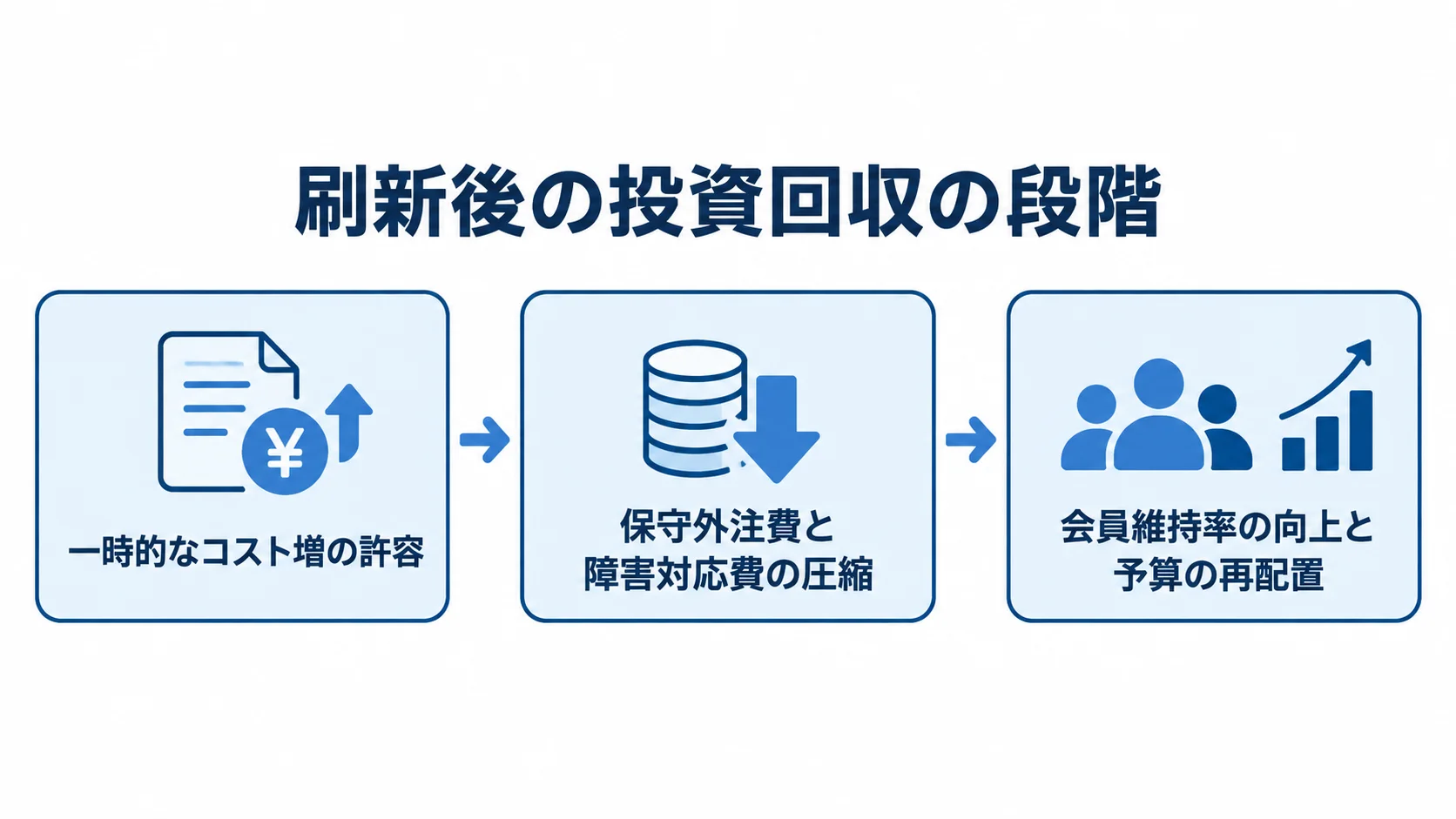 刷新後の投資回収につながる段階 刷新後の投資回収を、一時的なコスト増、保守外注費と障害対応費の圧縮、会員維持率の向上と予算の再配置の順に示す図。
